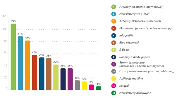 marketing b2b - formaty content marketingu